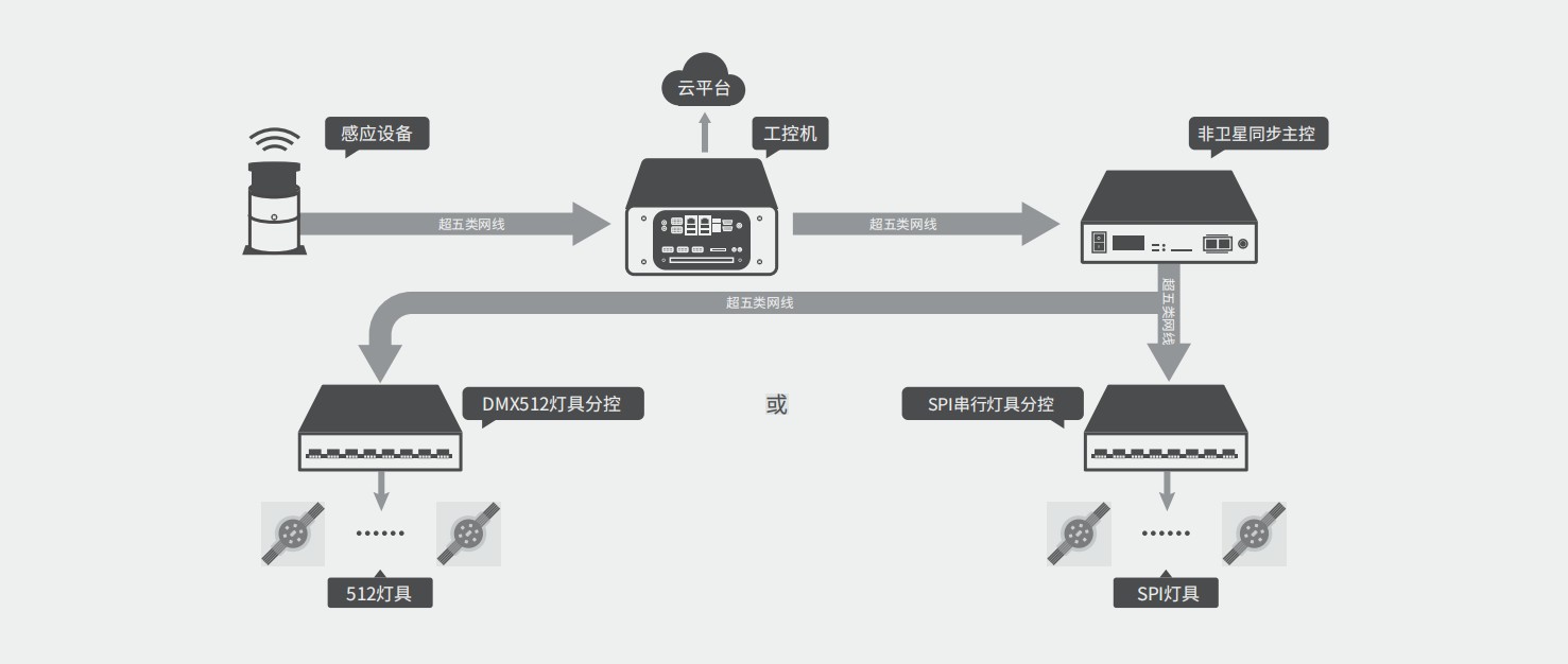 高尔夫互动控制系统